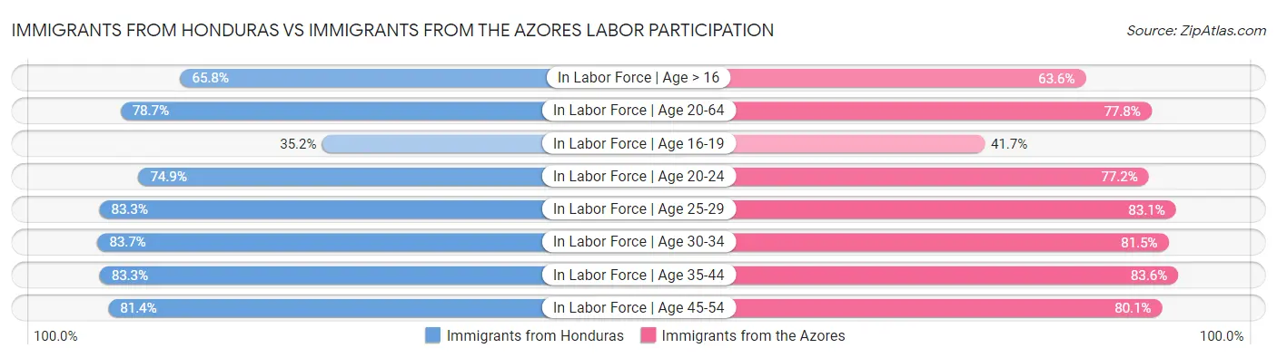 Immigrants from Honduras vs Immigrants from the Azores Labor Participation