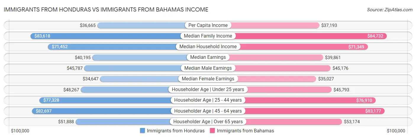 Immigrants from Honduras vs Immigrants from Bahamas Income