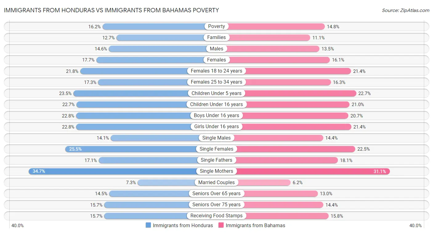Immigrants from Honduras vs Immigrants from Bahamas Poverty
