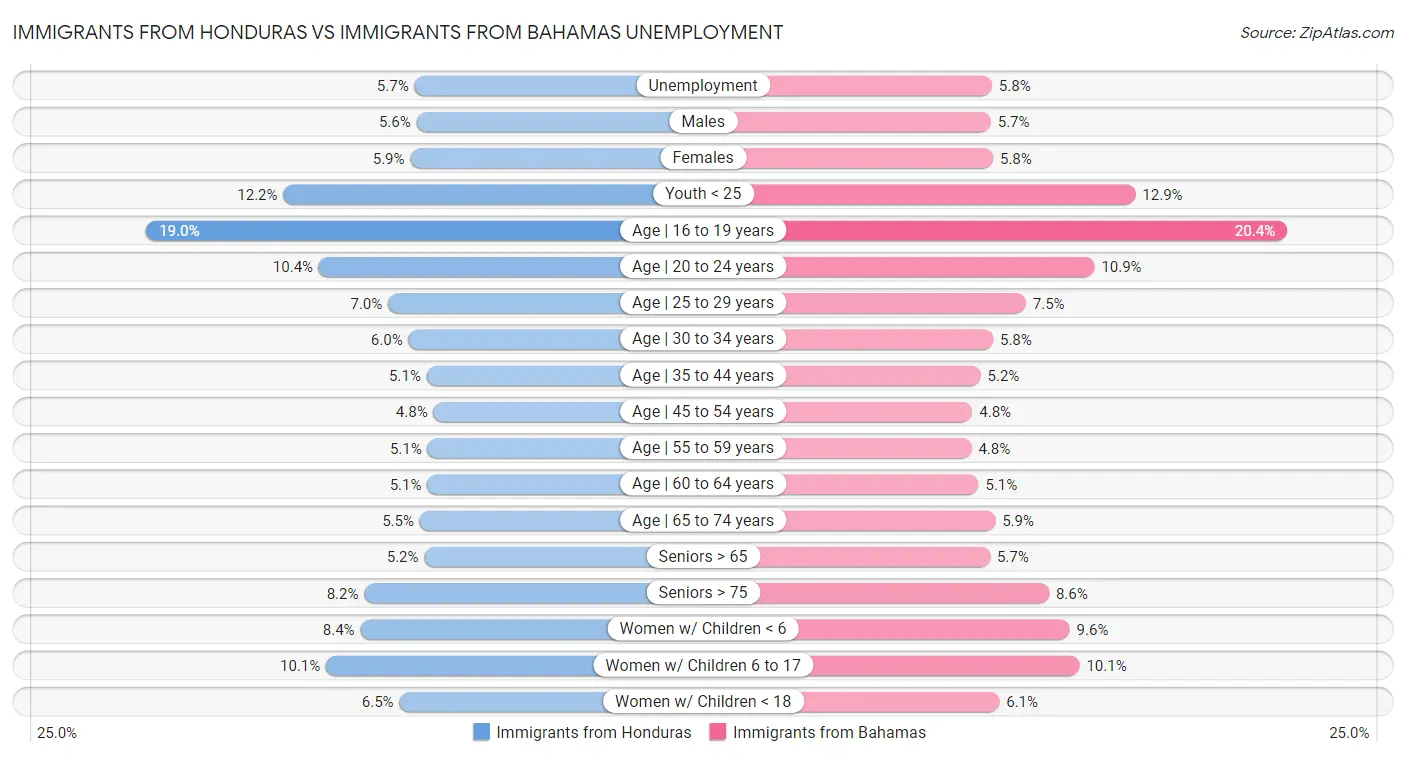Immigrants from Honduras vs Immigrants from Bahamas Unemployment