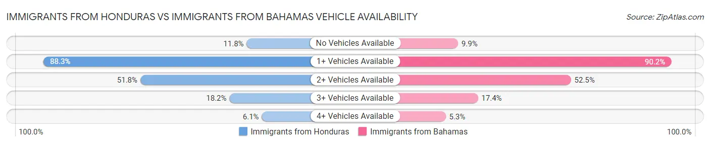 Immigrants from Honduras vs Immigrants from Bahamas Vehicle Availability