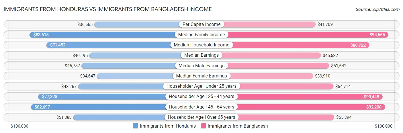 Immigrants from Honduras vs Immigrants from Bangladesh Income