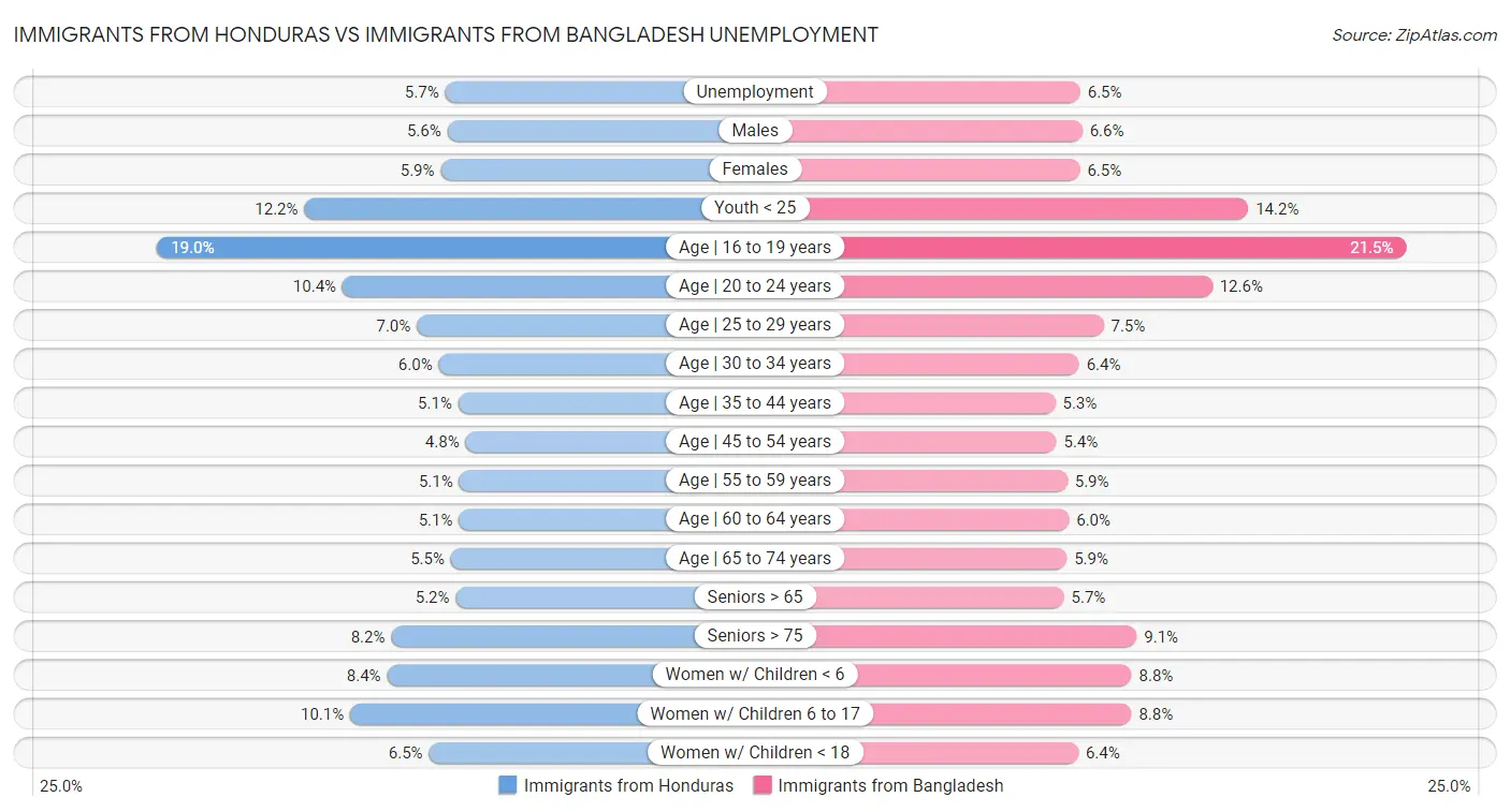 Immigrants from Honduras vs Immigrants from Bangladesh Unemployment