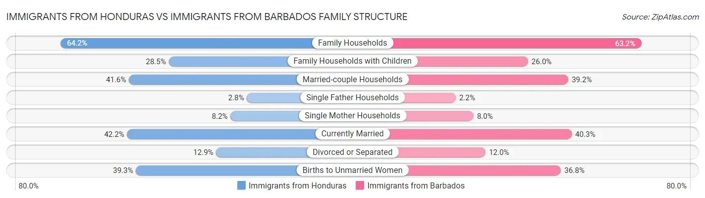 Immigrants from Honduras vs Immigrants from Barbados Family Structure