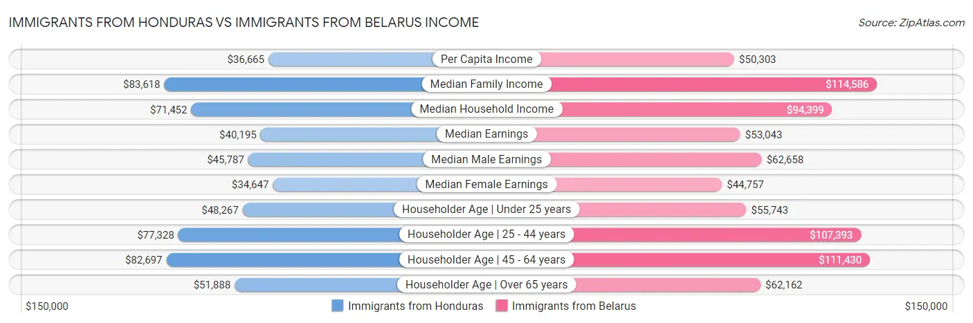 Immigrants from Honduras vs Immigrants from Belarus Income