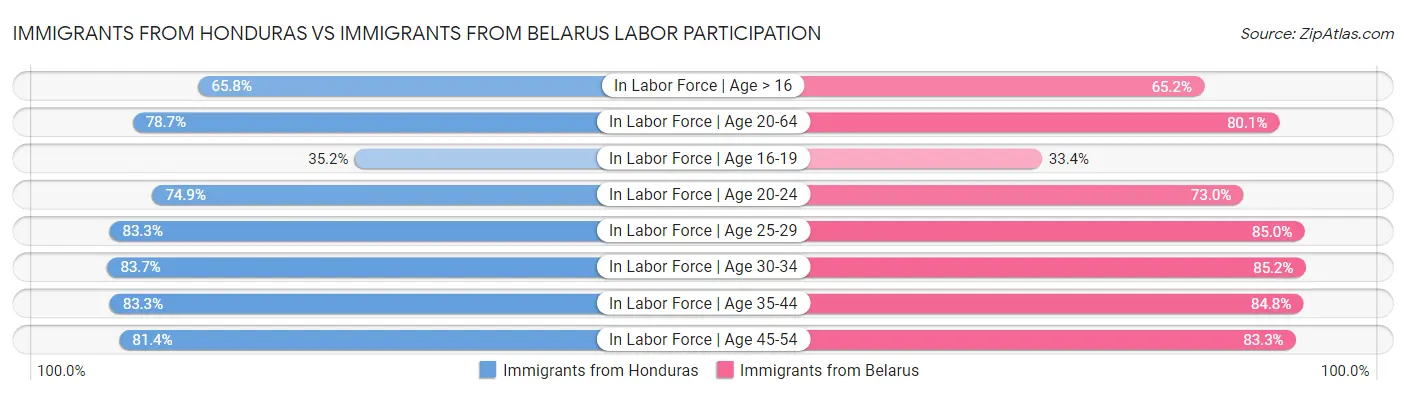 Immigrants from Honduras vs Immigrants from Belarus Labor Participation