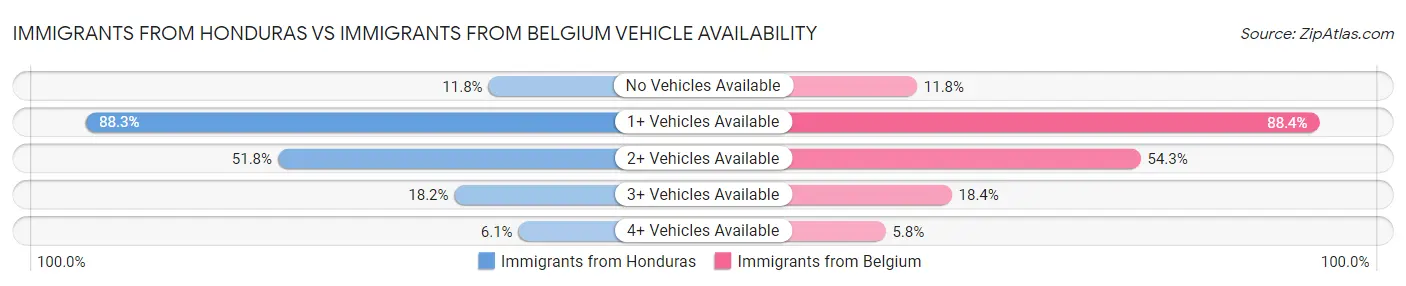 Immigrants from Honduras vs Immigrants from Belgium Vehicle Availability