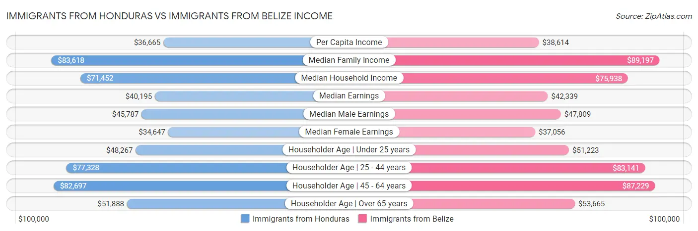 Immigrants from Honduras vs Immigrants from Belize Income