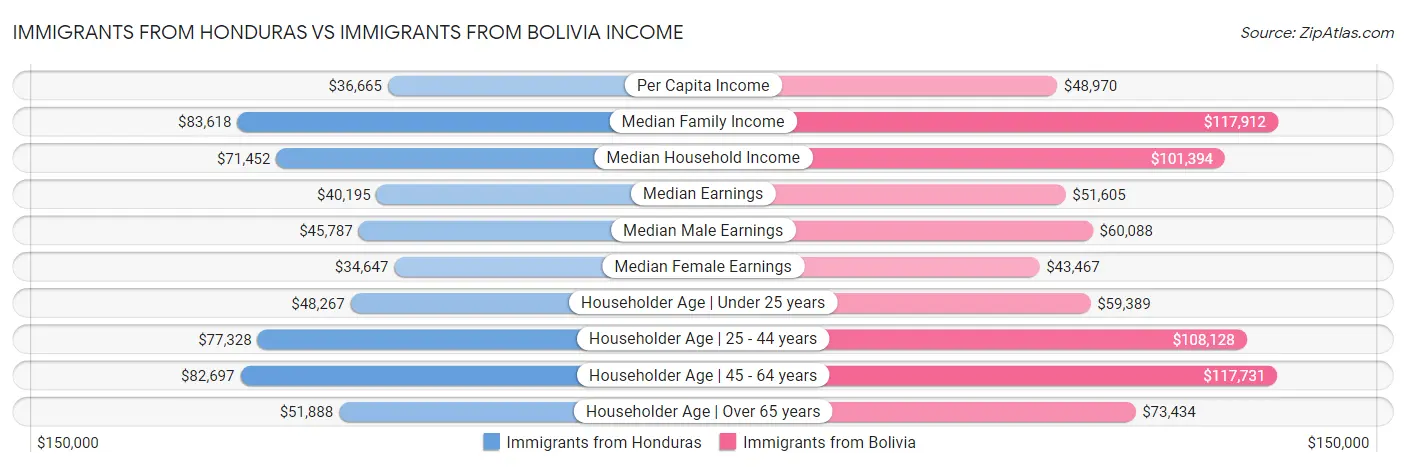 Immigrants from Honduras vs Immigrants from Bolivia Income