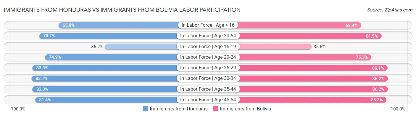 Immigrants from Honduras vs Immigrants from Bolivia Labor Participation
