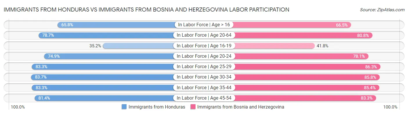 Immigrants from Honduras vs Immigrants from Bosnia and Herzegovina Labor Participation