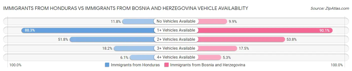 Immigrants from Honduras vs Immigrants from Bosnia and Herzegovina Vehicle Availability