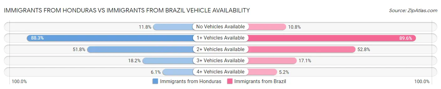 Immigrants from Honduras vs Immigrants from Brazil Vehicle Availability