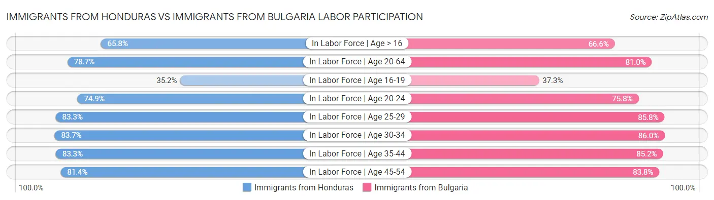 Immigrants from Honduras vs Immigrants from Bulgaria Labor Participation