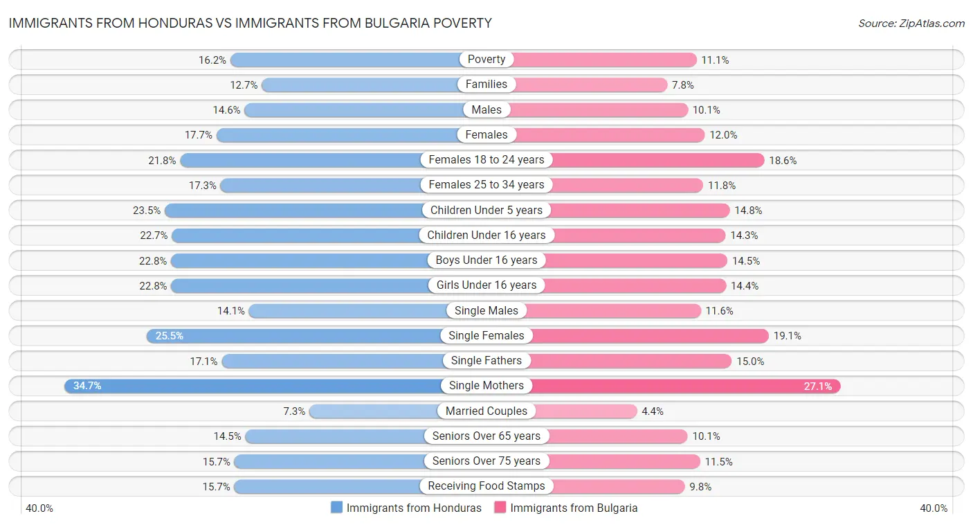 Immigrants from Honduras vs Immigrants from Bulgaria Poverty
