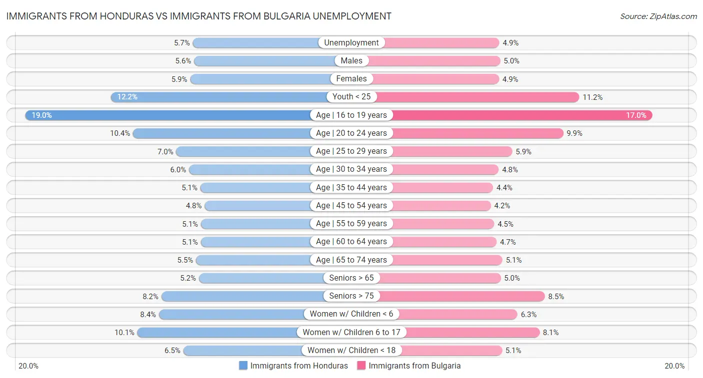 Immigrants from Honduras vs Immigrants from Bulgaria Unemployment