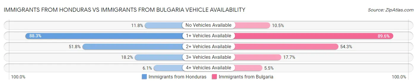 Immigrants from Honduras vs Immigrants from Bulgaria Vehicle Availability