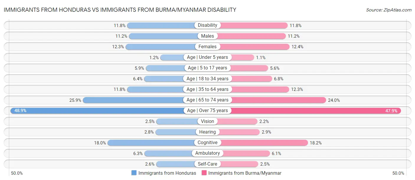 Immigrants from Honduras vs Immigrants from Burma/Myanmar Disability