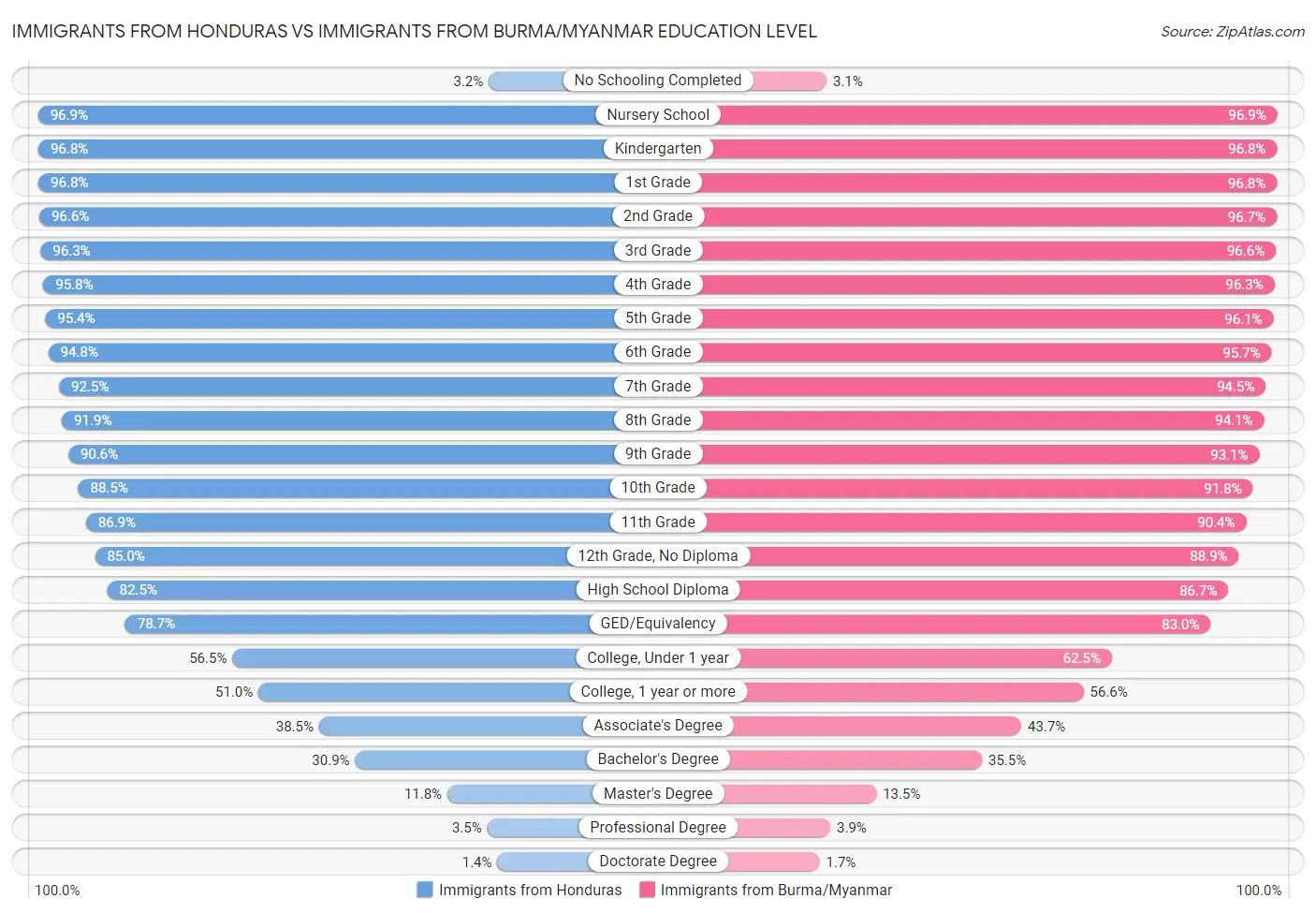 Immigrants from Honduras vs Immigrants from Burma/Myanmar Education Level