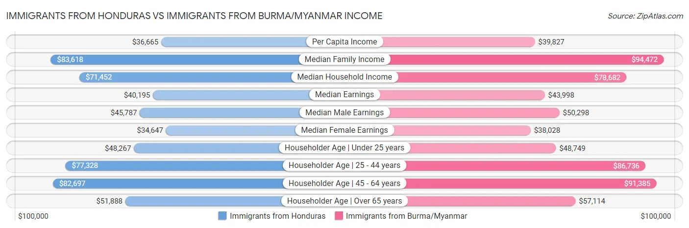 Immigrants from Honduras vs Immigrants from Burma/Myanmar Income