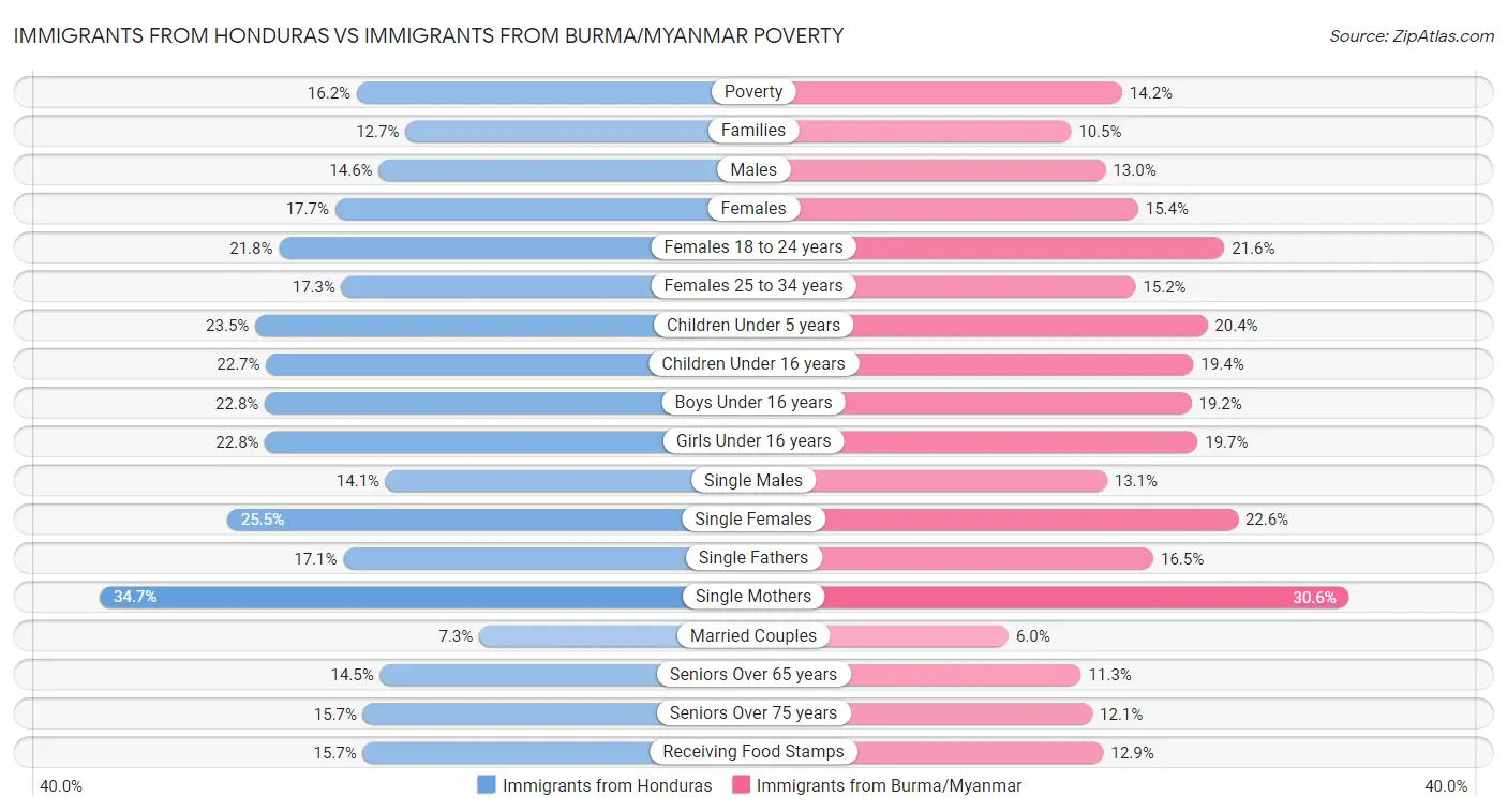 Immigrants from Honduras vs Immigrants from Burma/Myanmar Poverty