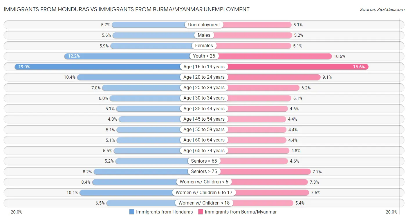 Immigrants from Honduras vs Immigrants from Burma/Myanmar Unemployment