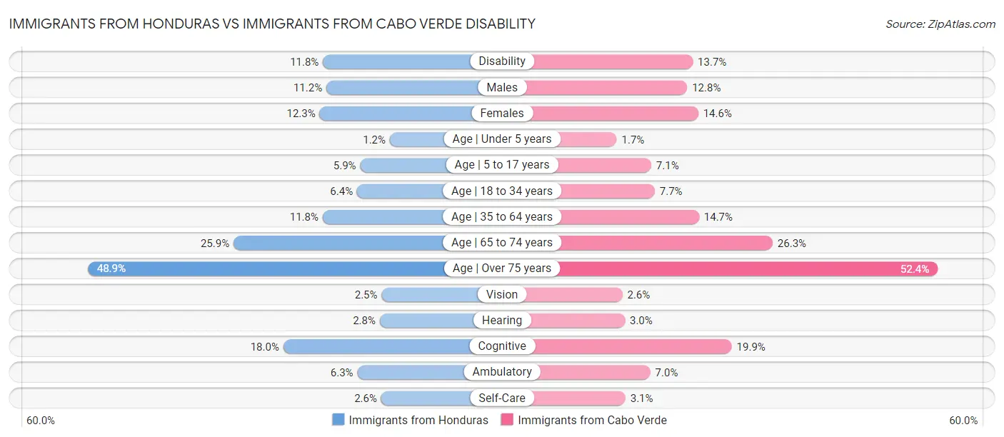 Immigrants from Honduras vs Immigrants from Cabo Verde Disability
