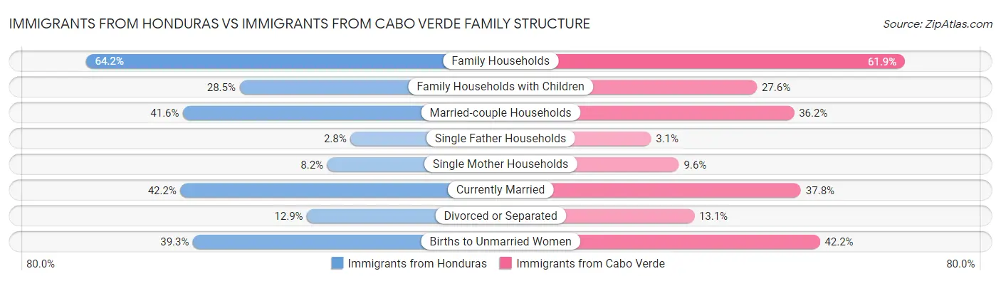 Immigrants from Honduras vs Immigrants from Cabo Verde Family Structure