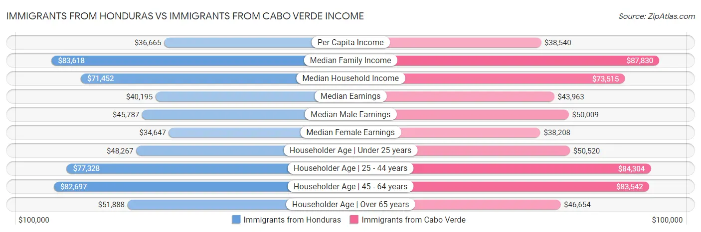 Immigrants from Honduras vs Immigrants from Cabo Verde Income