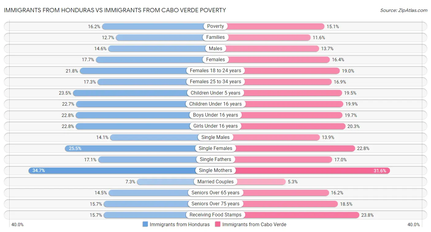 Immigrants from Honduras vs Immigrants from Cabo Verde Poverty