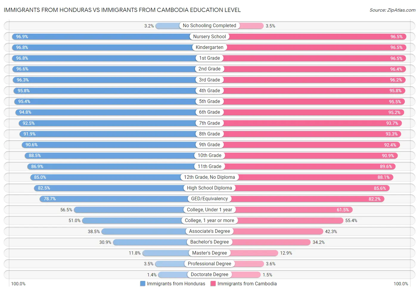 Immigrants from Honduras vs Immigrants from Cambodia Education Level