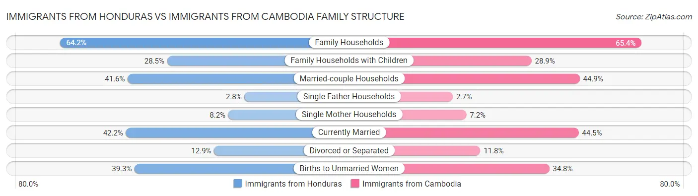 Immigrants from Honduras vs Immigrants from Cambodia Family Structure