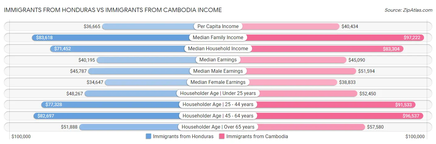 Immigrants from Honduras vs Immigrants from Cambodia Income