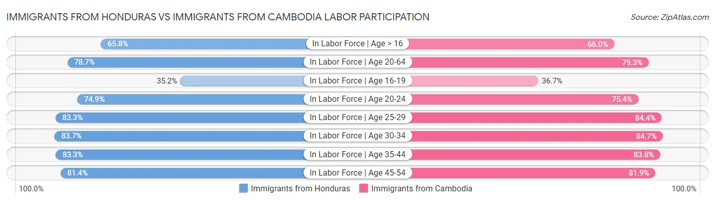 Immigrants from Honduras vs Immigrants from Cambodia Labor Participation