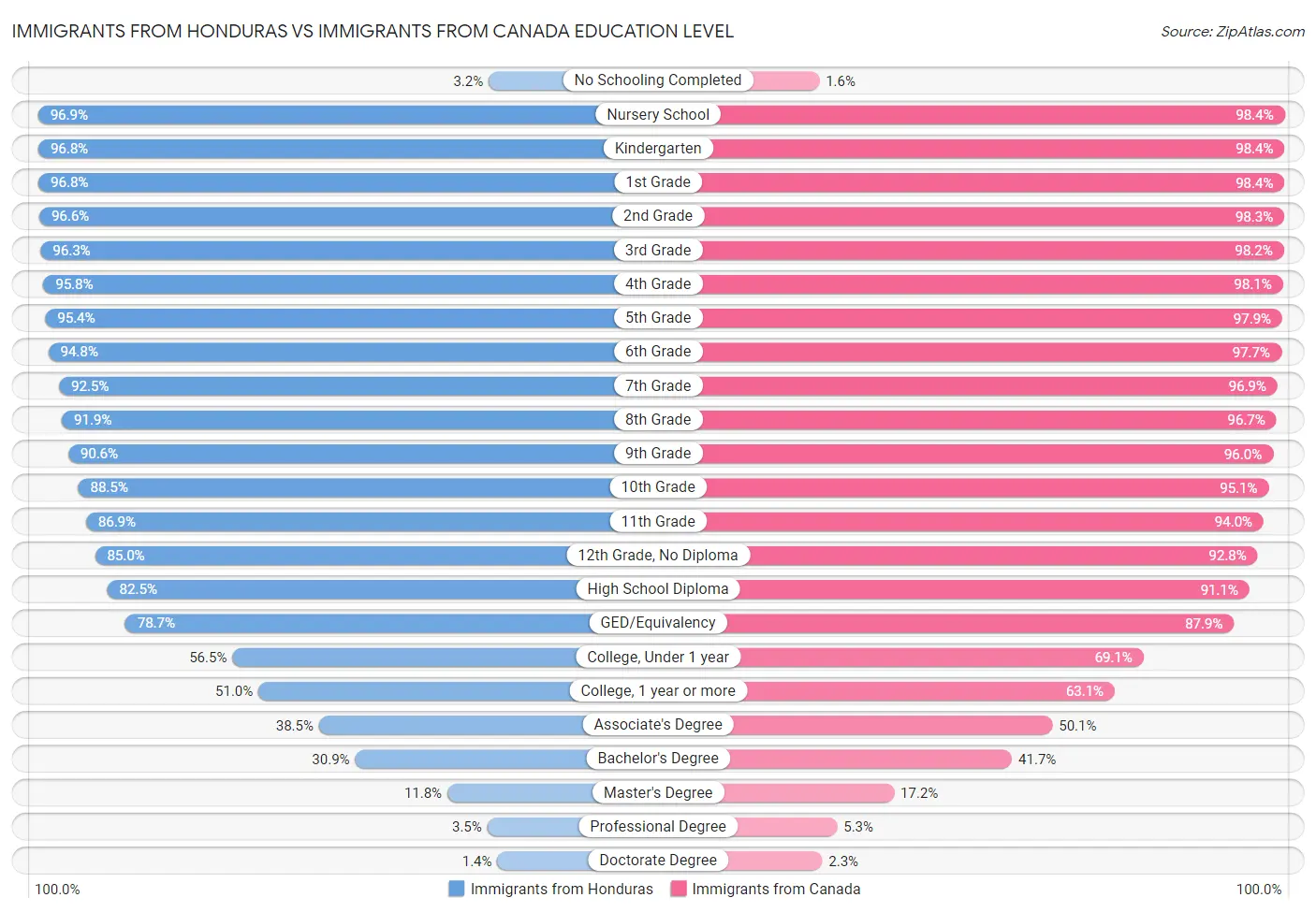 Immigrants from Honduras vs Immigrants from Canada Education Level