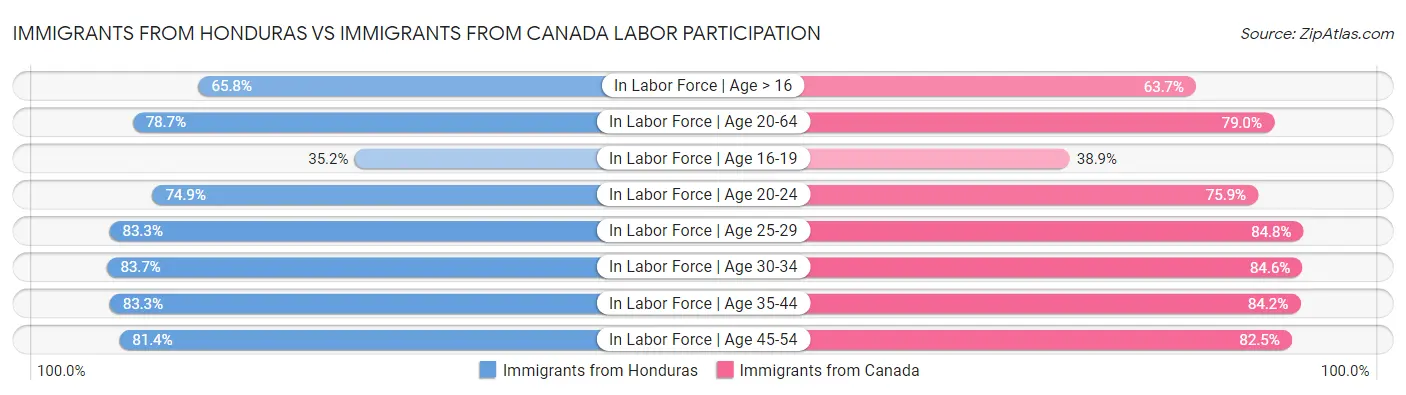Immigrants from Honduras vs Immigrants from Canada Labor Participation