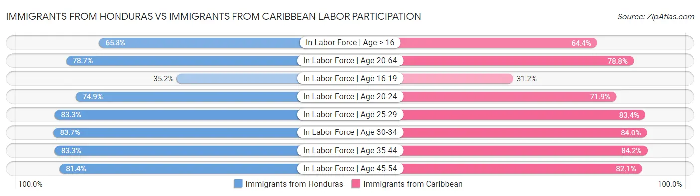 Immigrants from Honduras vs Immigrants from Caribbean Labor Participation