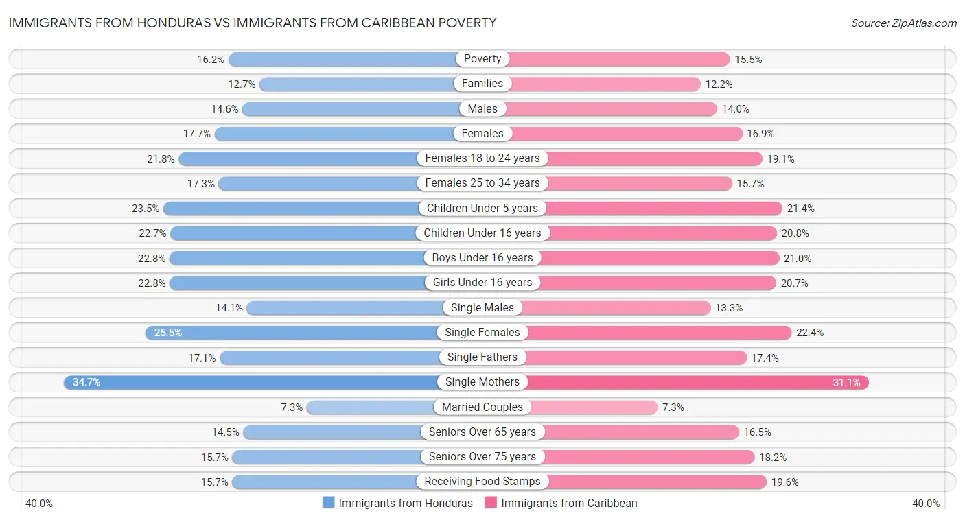 Immigrants from Honduras vs Immigrants from Caribbean Poverty