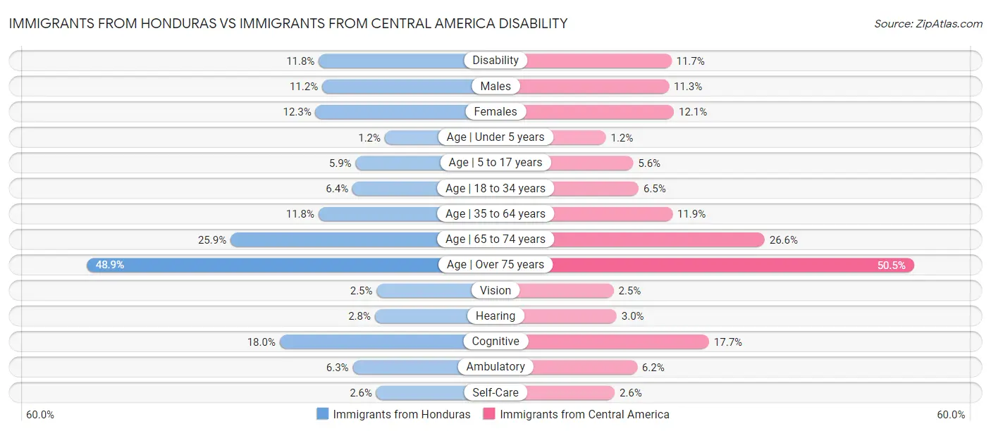 Immigrants from Honduras vs Immigrants from Central America Disability