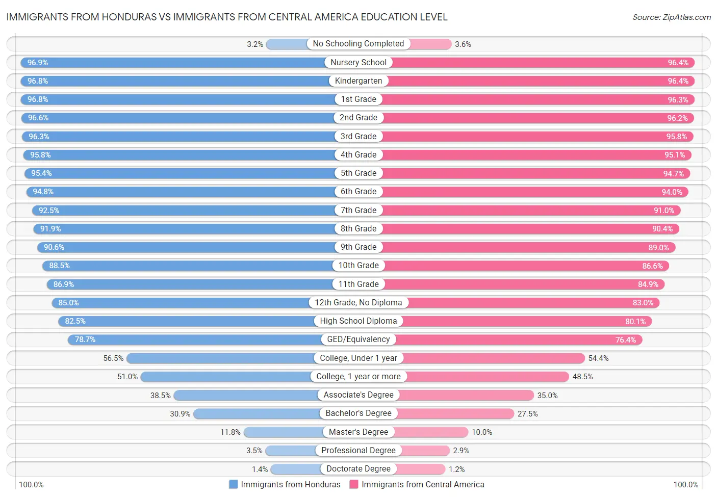 Immigrants from Honduras vs Immigrants from Central America Education Level