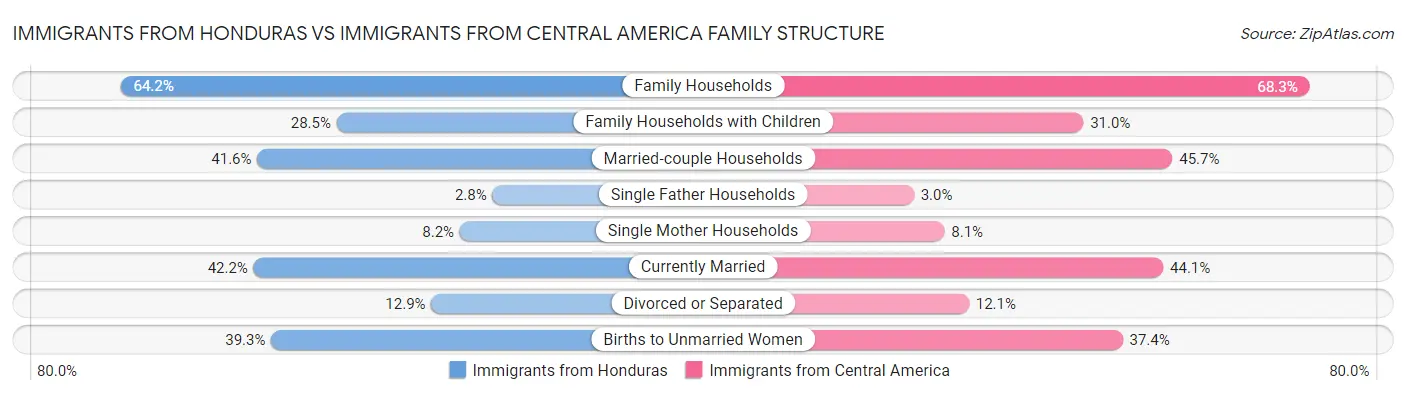 Immigrants from Honduras vs Immigrants from Central America Family Structure