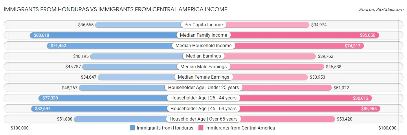 Immigrants from Honduras vs Immigrants from Central America Income