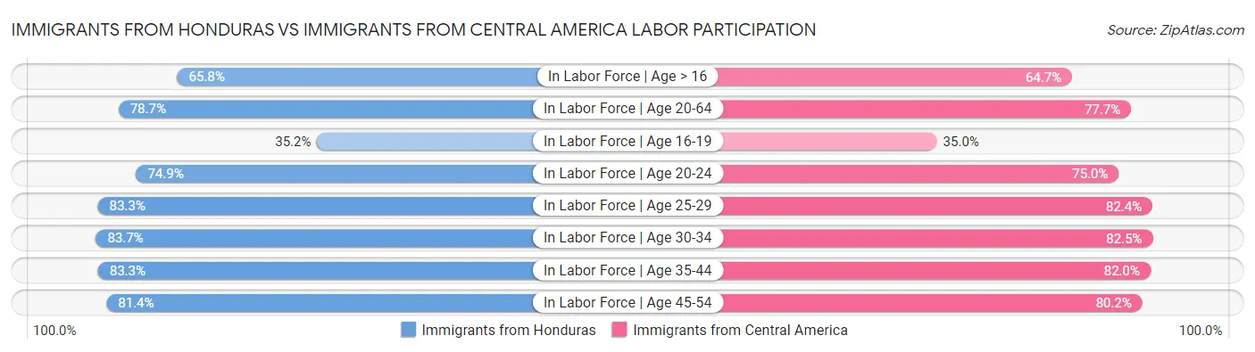 Immigrants from Honduras vs Immigrants from Central America Labor Participation