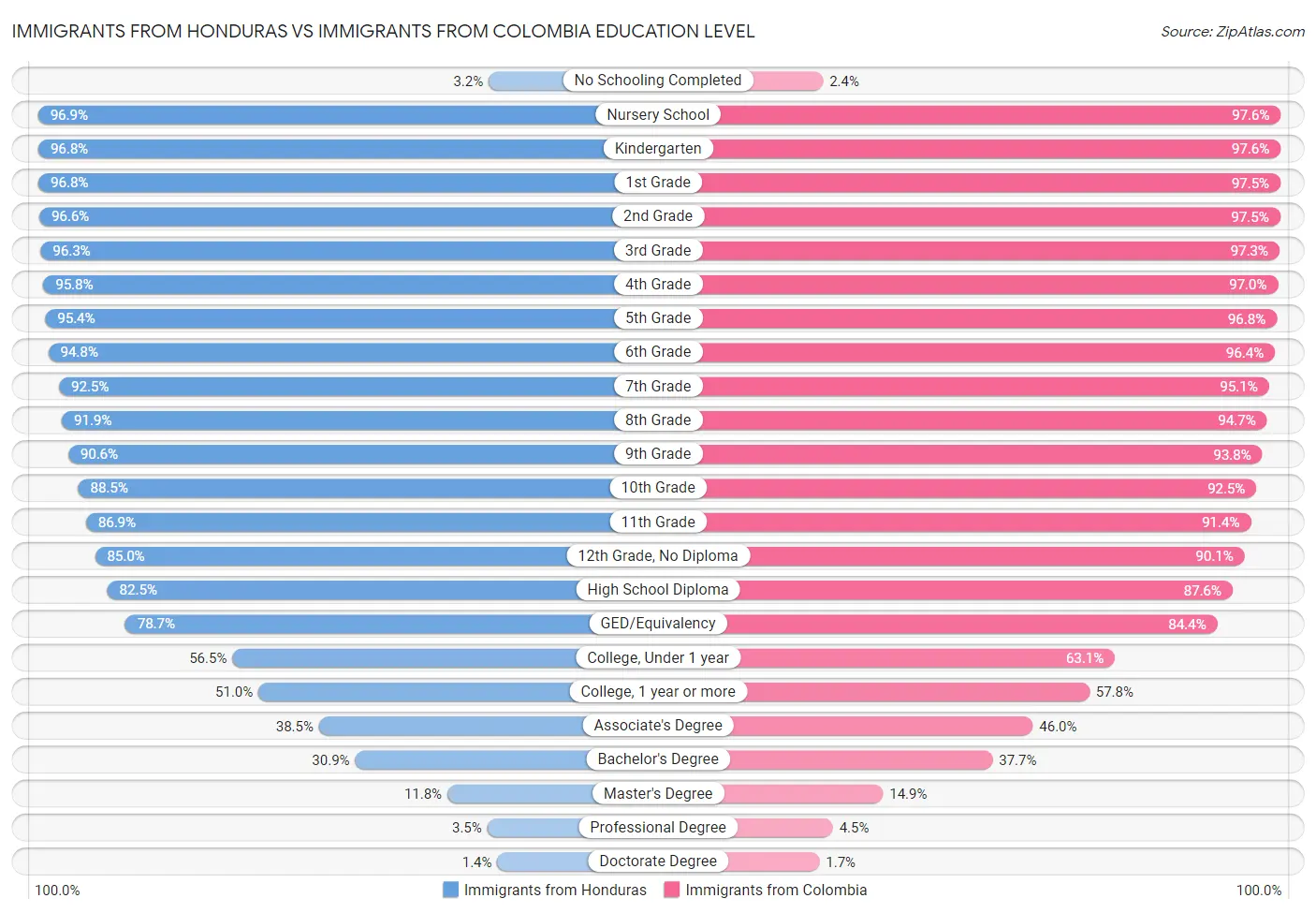 Immigrants from Honduras vs Immigrants from Colombia Education Level