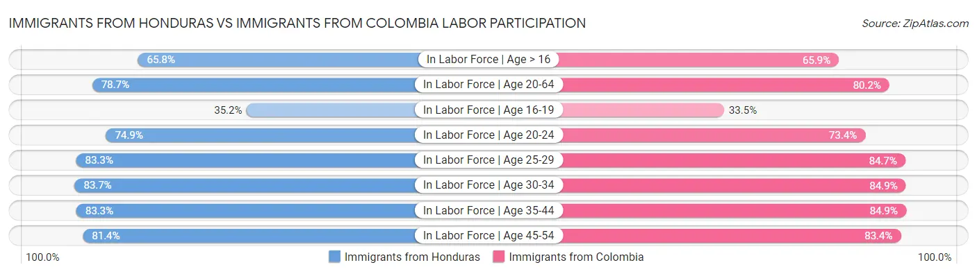 Immigrants from Honduras vs Immigrants from Colombia Labor Participation