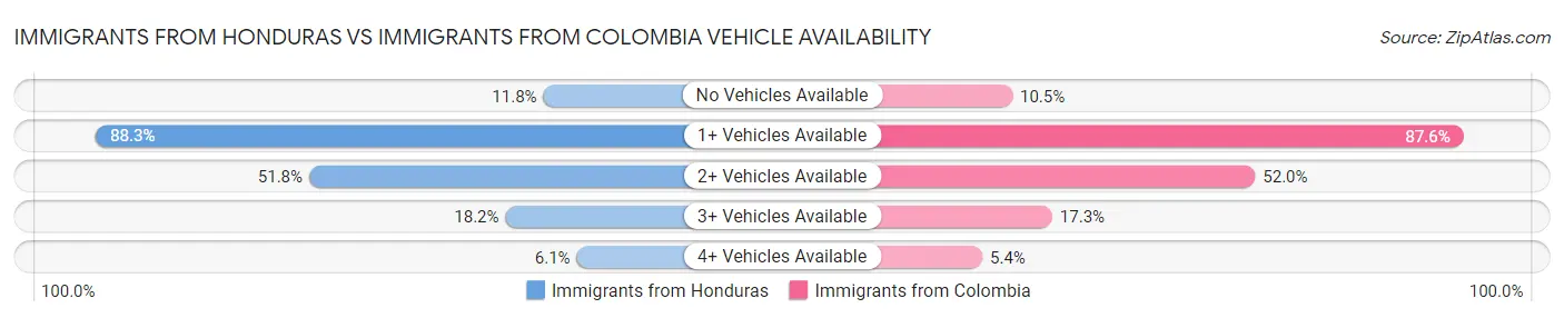 Immigrants from Honduras vs Immigrants from Colombia Vehicle Availability