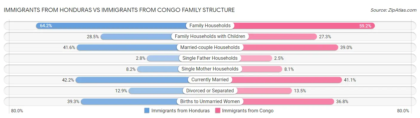 Immigrants from Honduras vs Immigrants from Congo Family Structure