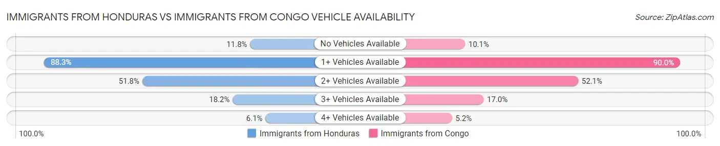 Immigrants from Honduras vs Immigrants from Congo Vehicle Availability