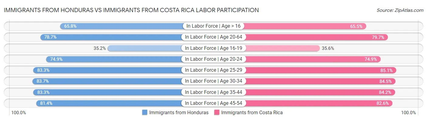 Immigrants from Honduras vs Immigrants from Costa Rica Labor Participation