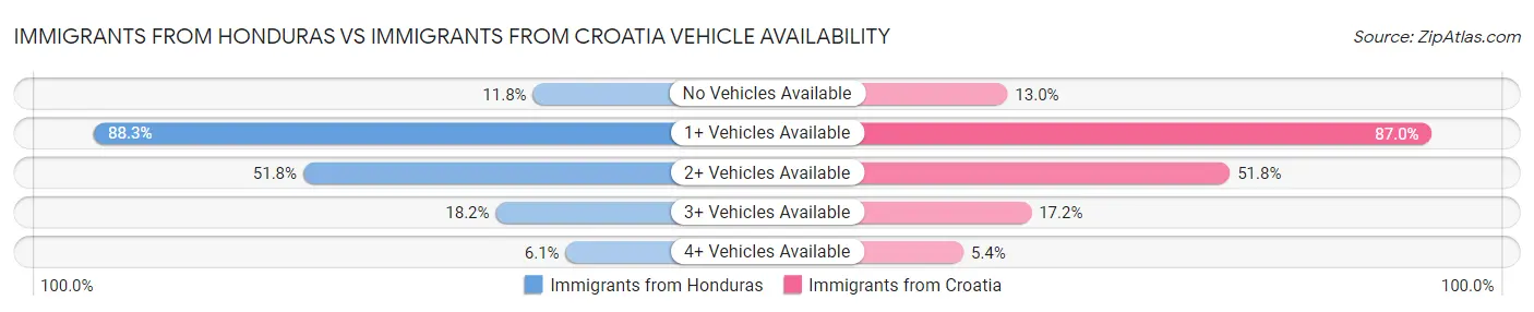 Immigrants from Honduras vs Immigrants from Croatia Vehicle Availability